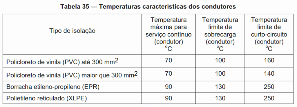 Tabela 35 - Temperaturas características dos condutores - PVC, EPR, XLPE